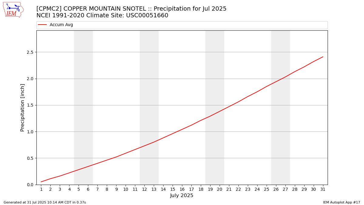 Monthly Plot