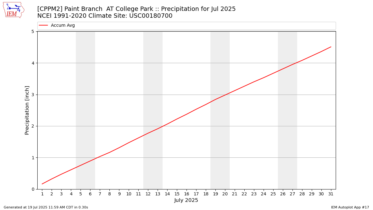 Monthly Plot