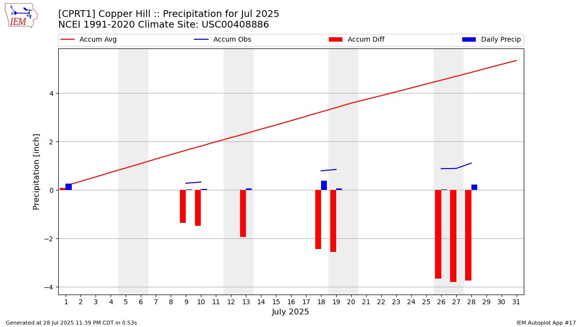 Monthly Plot