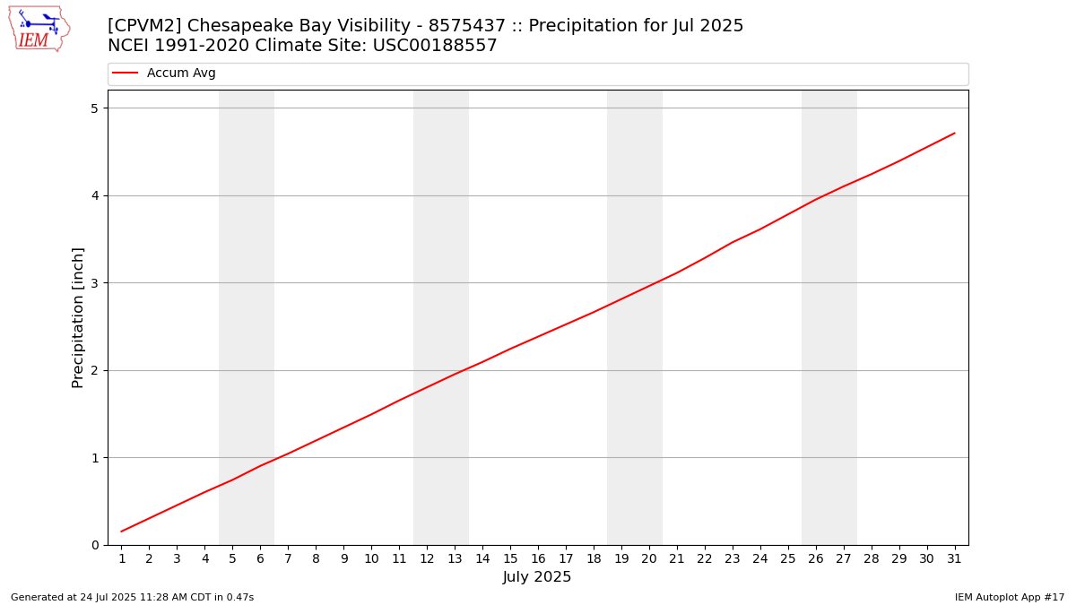 Monthly Plot