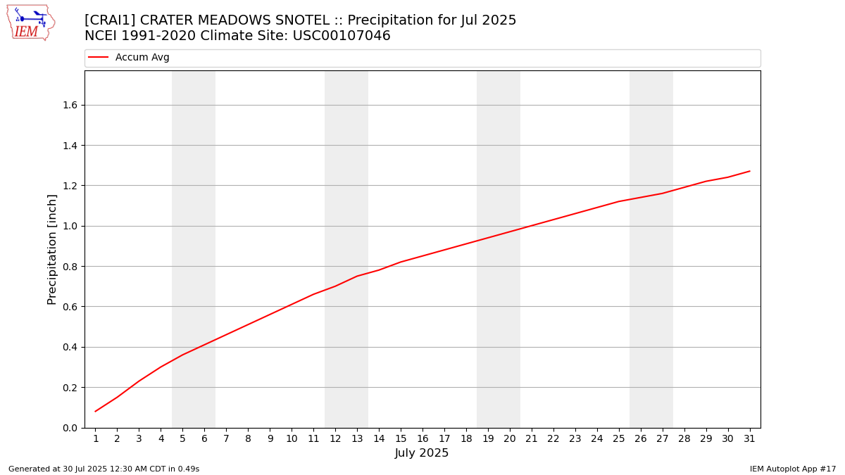 Monthly Plot