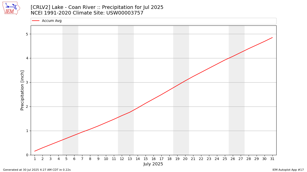 Monthly Plot