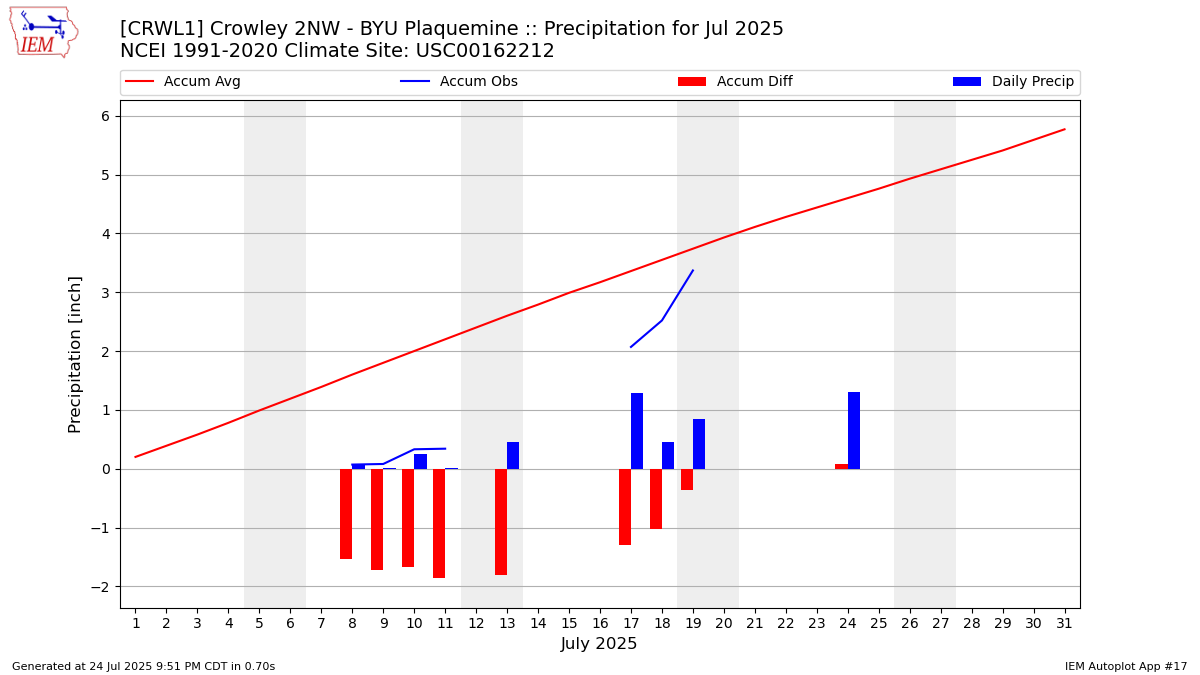 Monthly Plot