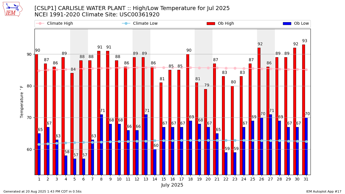 Monthly Plot