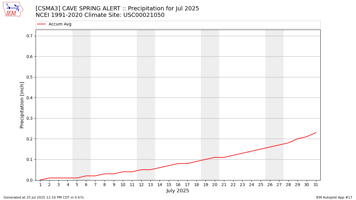 Monthly Plot