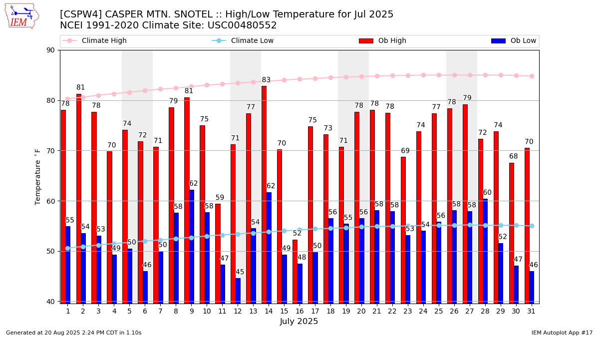 Monthly Plot