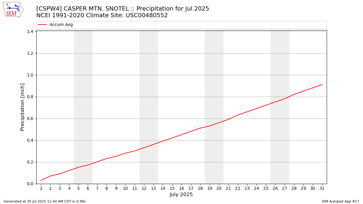 Monthly Plot