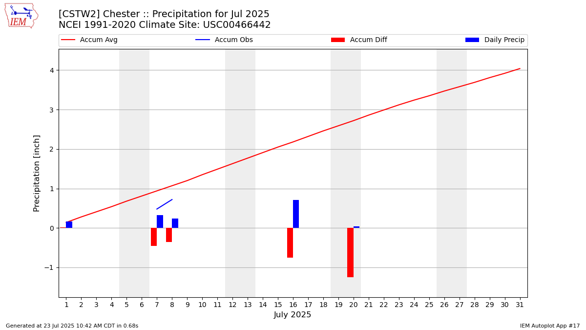 Monthly Plot