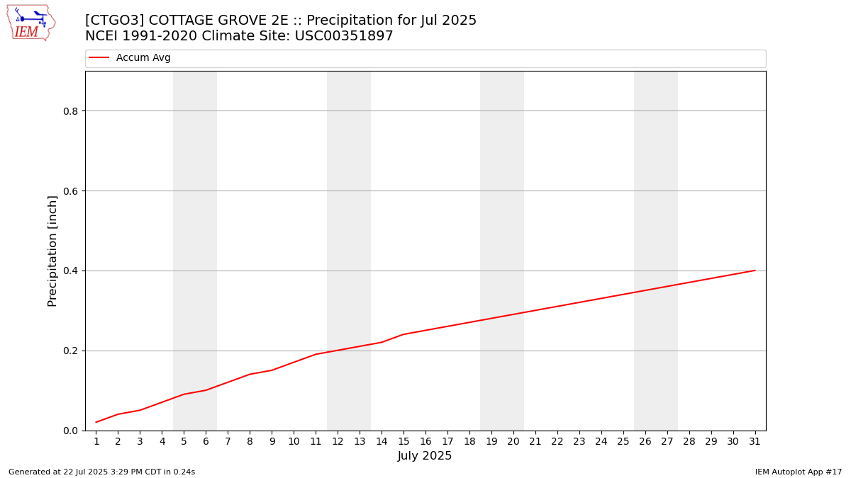 Monthly Plot
