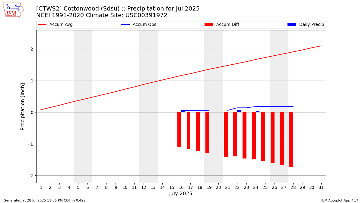 Monthly Plot