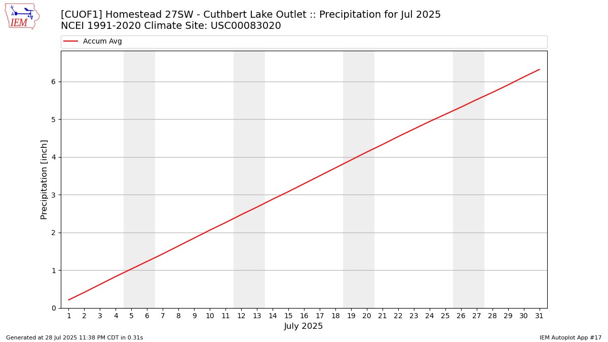 Monthly Plot