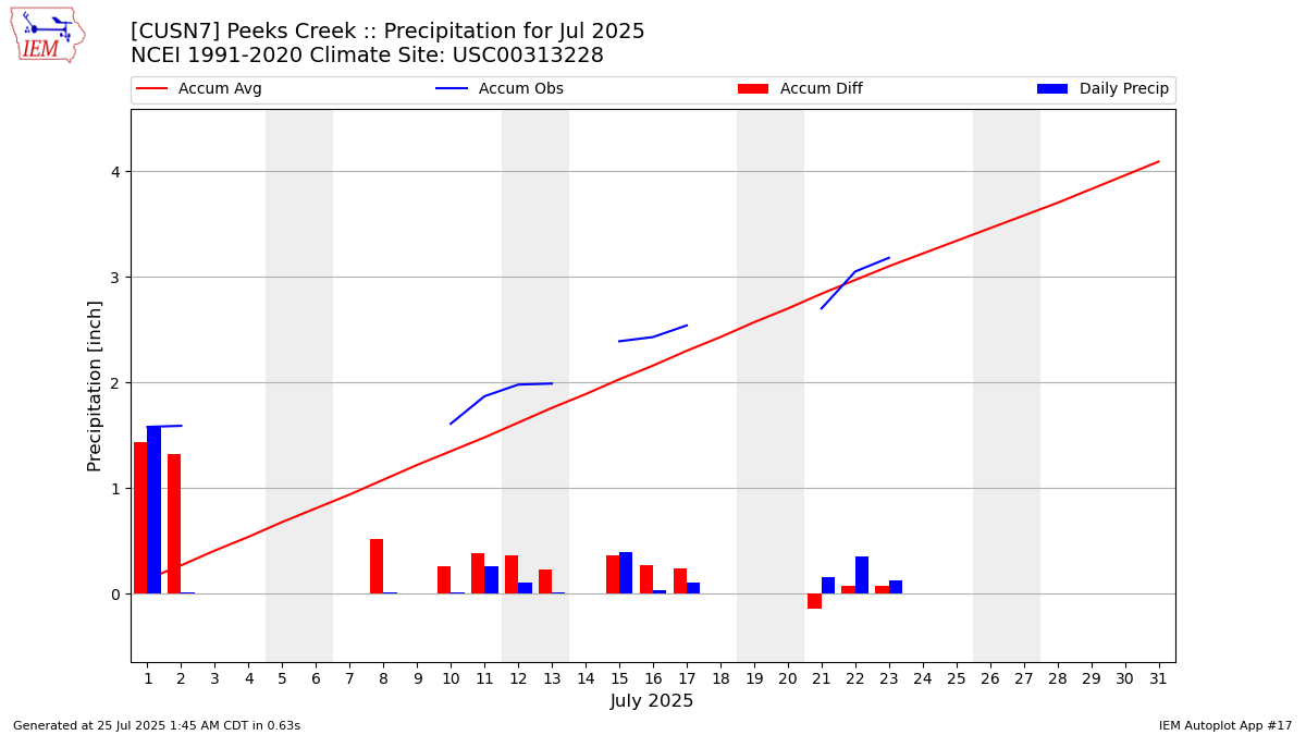Monthly Plot