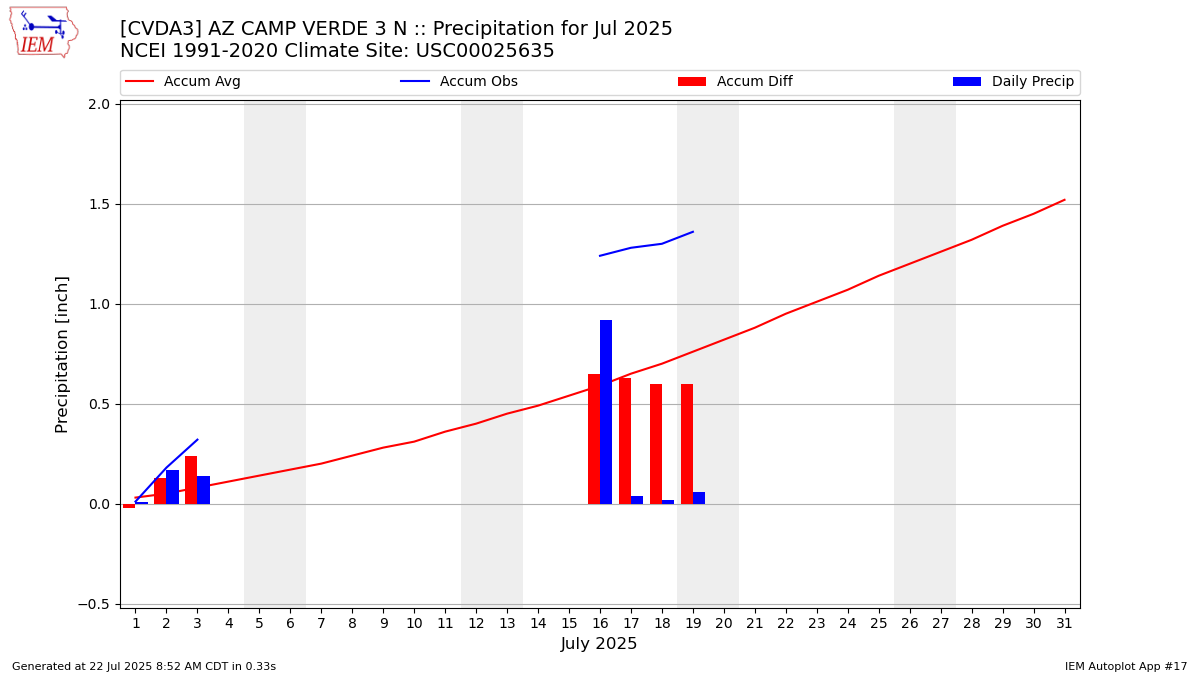 Monthly Plot