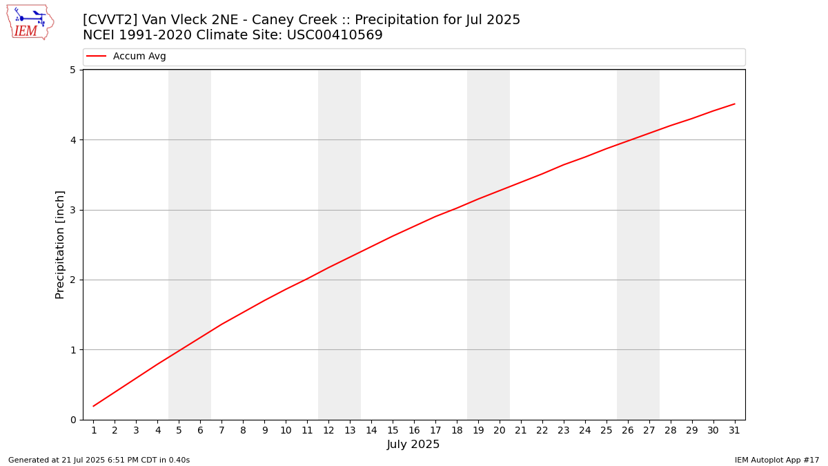 Monthly Plot