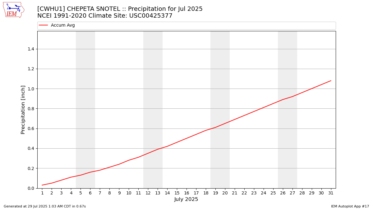 Monthly Plot