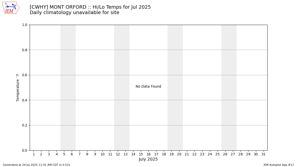 Monthly Plot