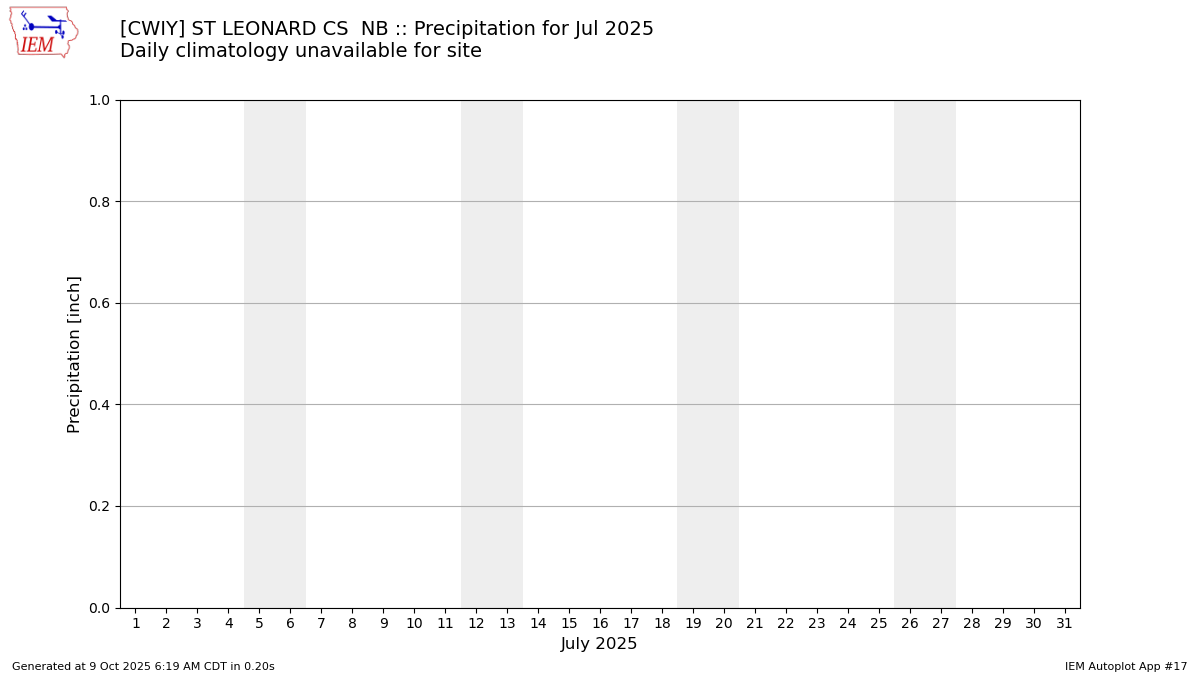 Monthly Plot