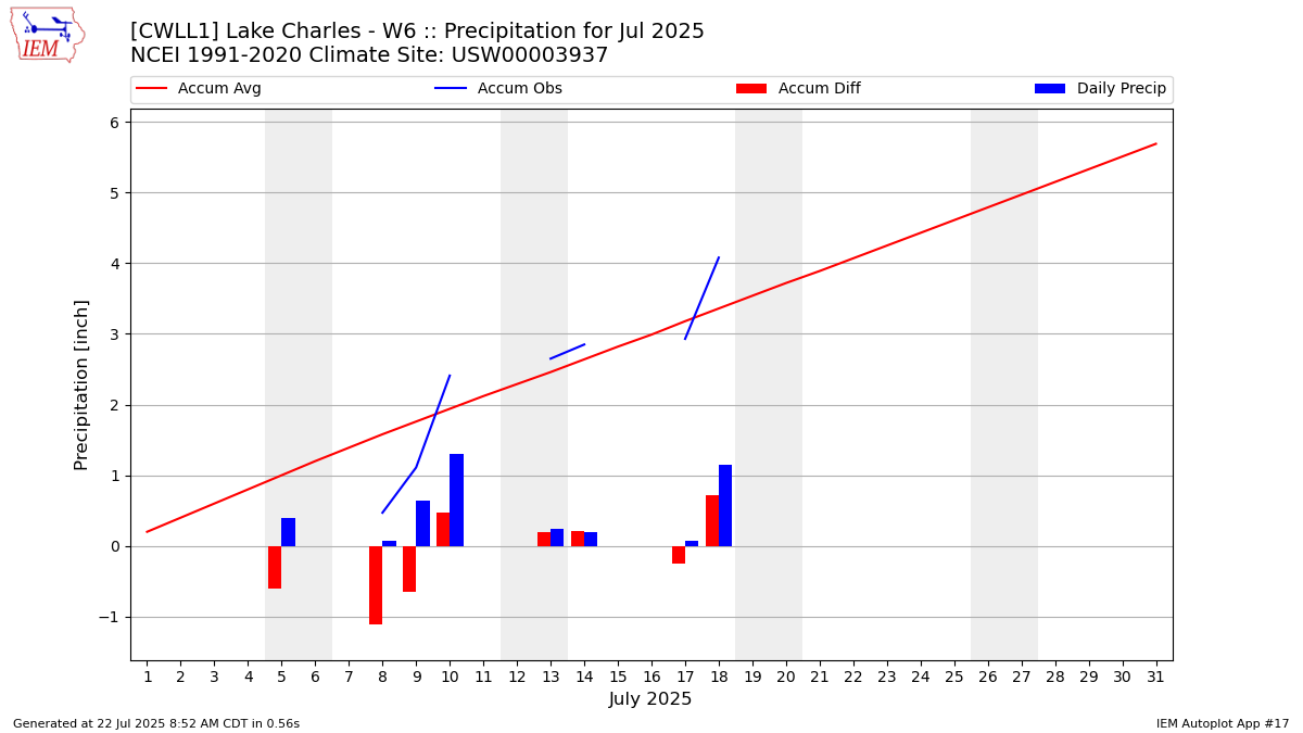 Monthly Plot