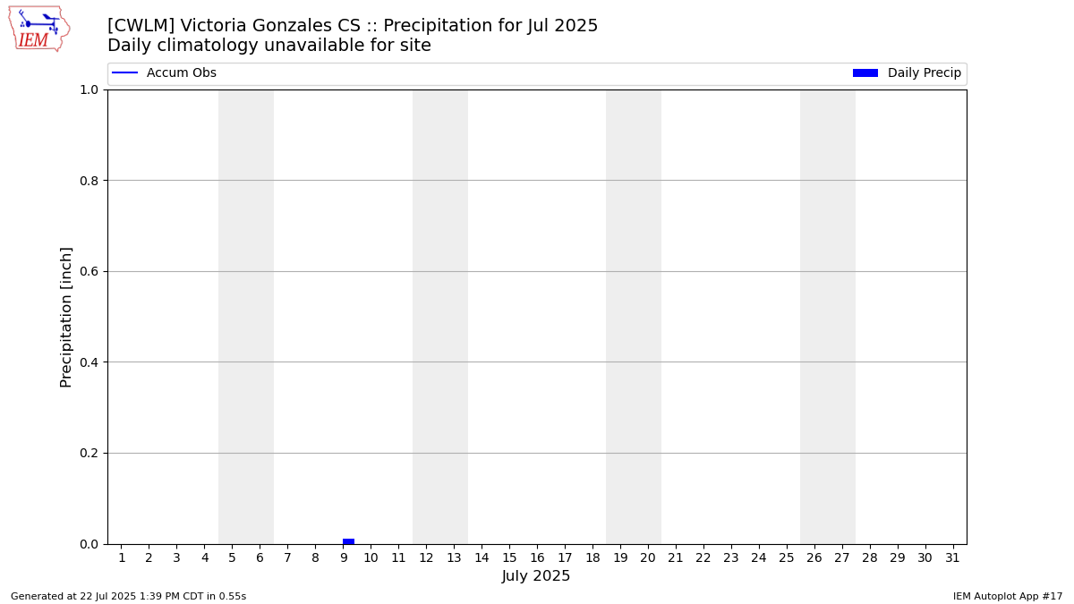 Monthly Plot