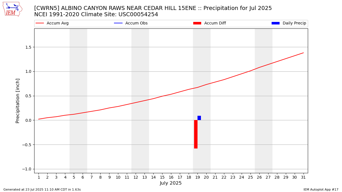 Monthly Plot