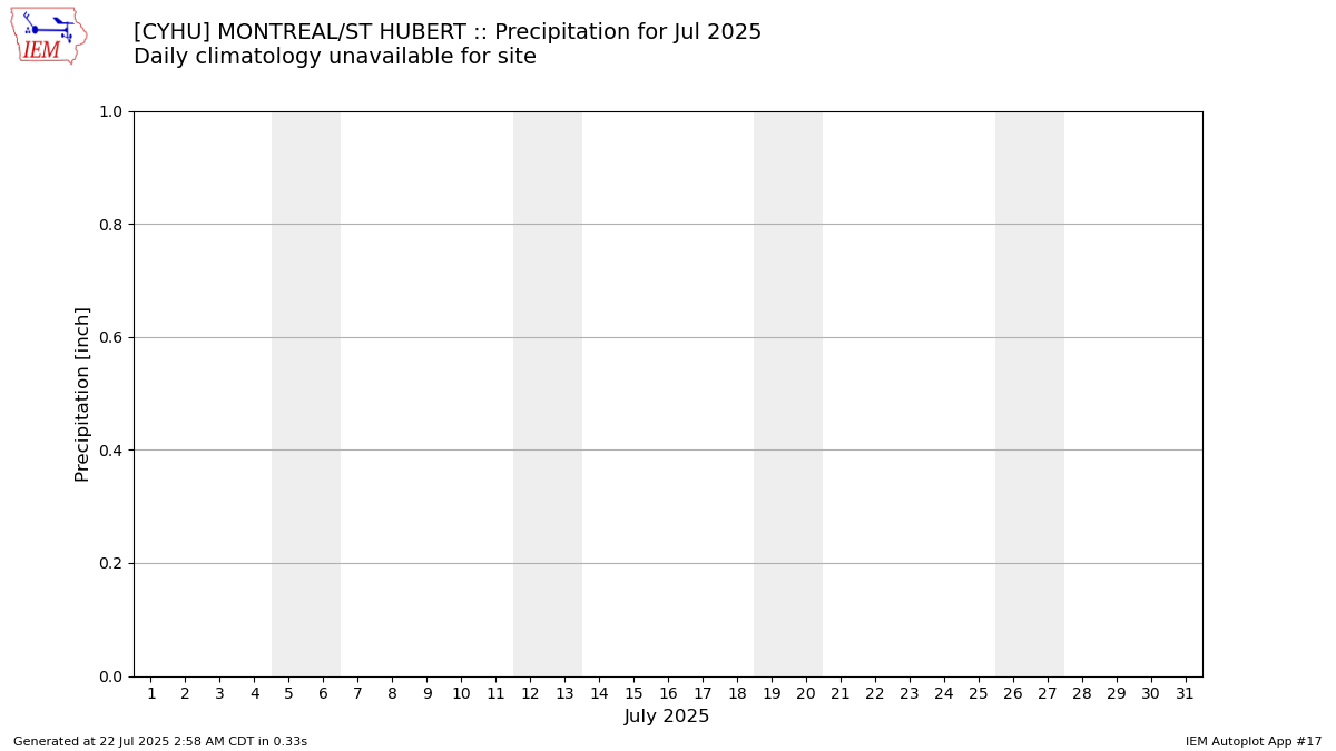 Monthly Plot