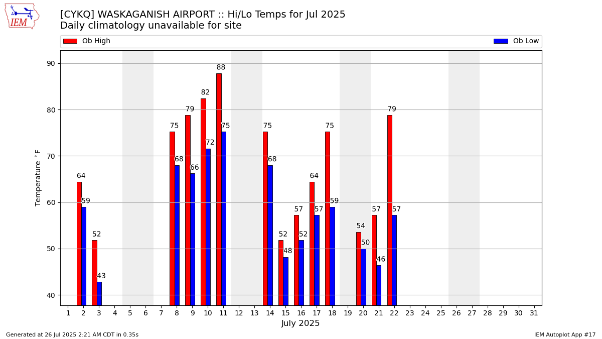 Monthly Plot