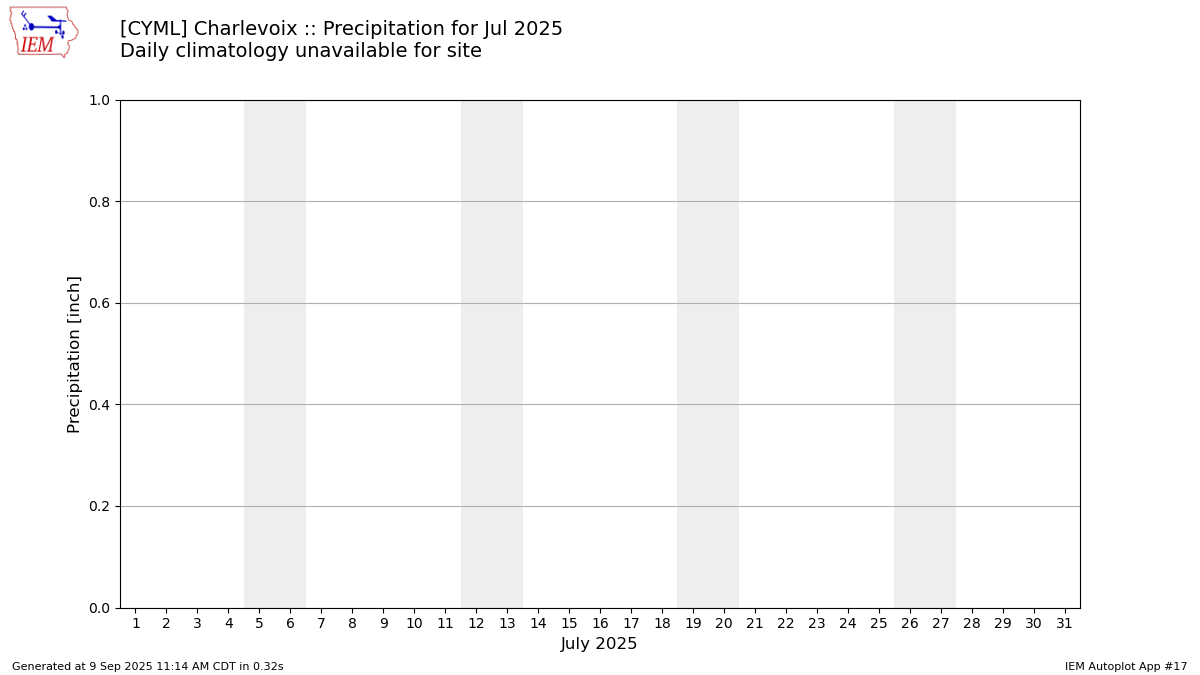 Monthly Plot