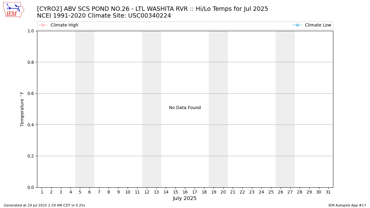 Monthly Plot