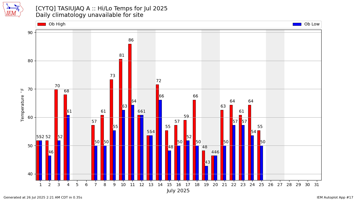 Monthly Plot