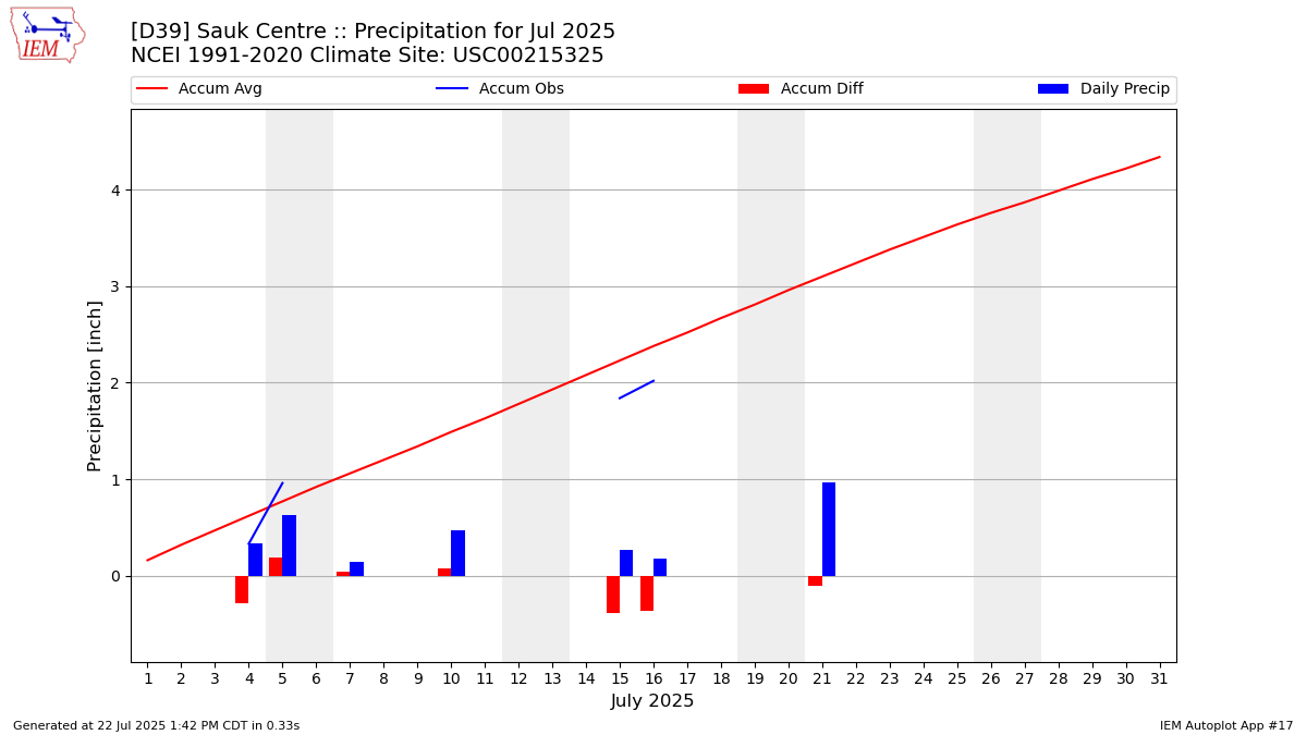 Monthly Plot