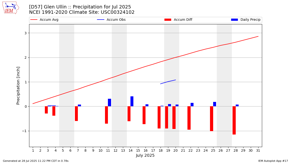 Monthly Plot