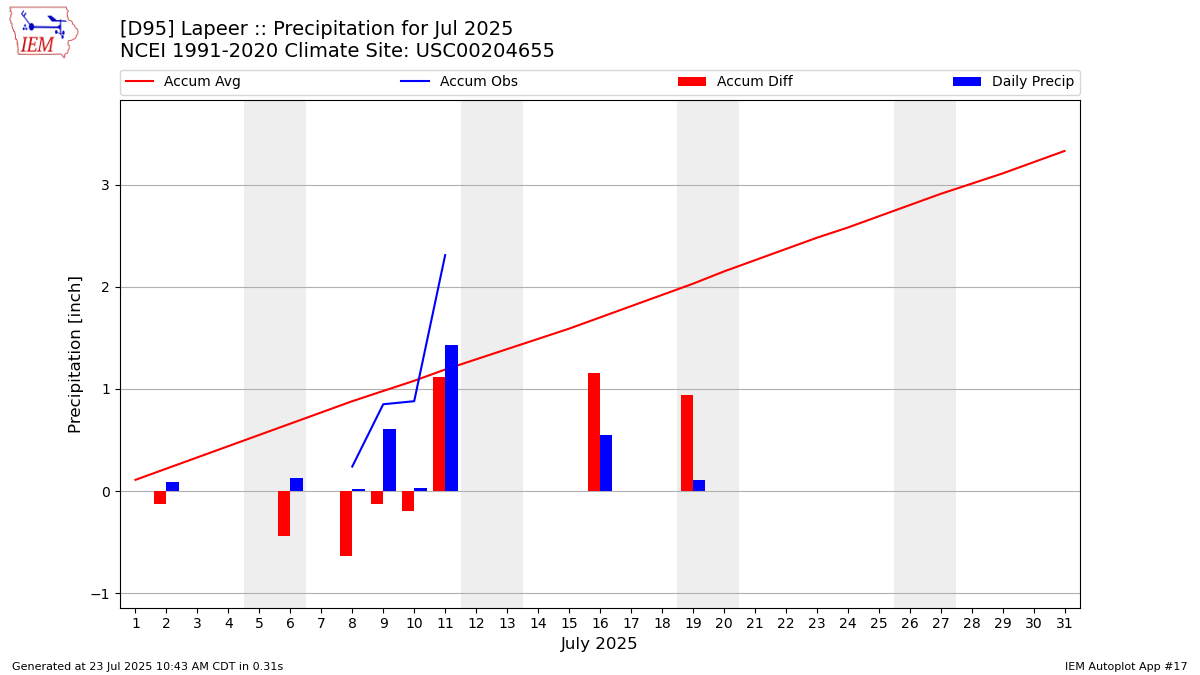 Monthly Plot