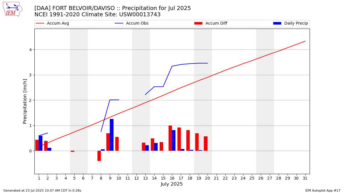 Monthly Plot