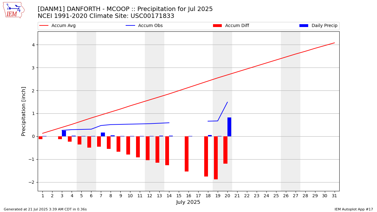 Monthly Plot