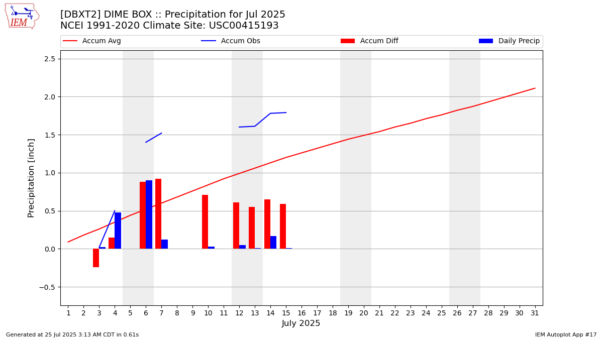 Monthly Plot