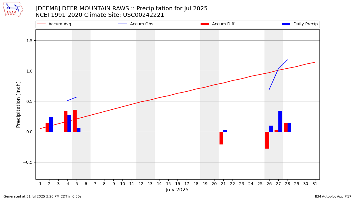 Monthly Plot