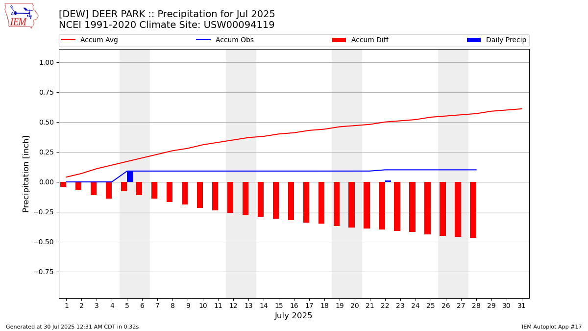 Monthly Plot