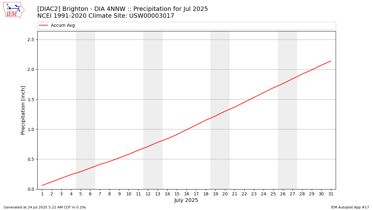 Monthly Plot