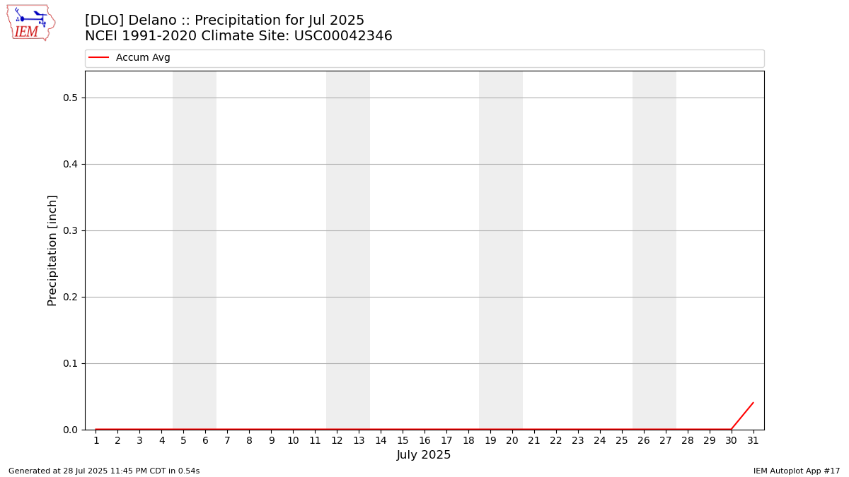 Monthly Plot