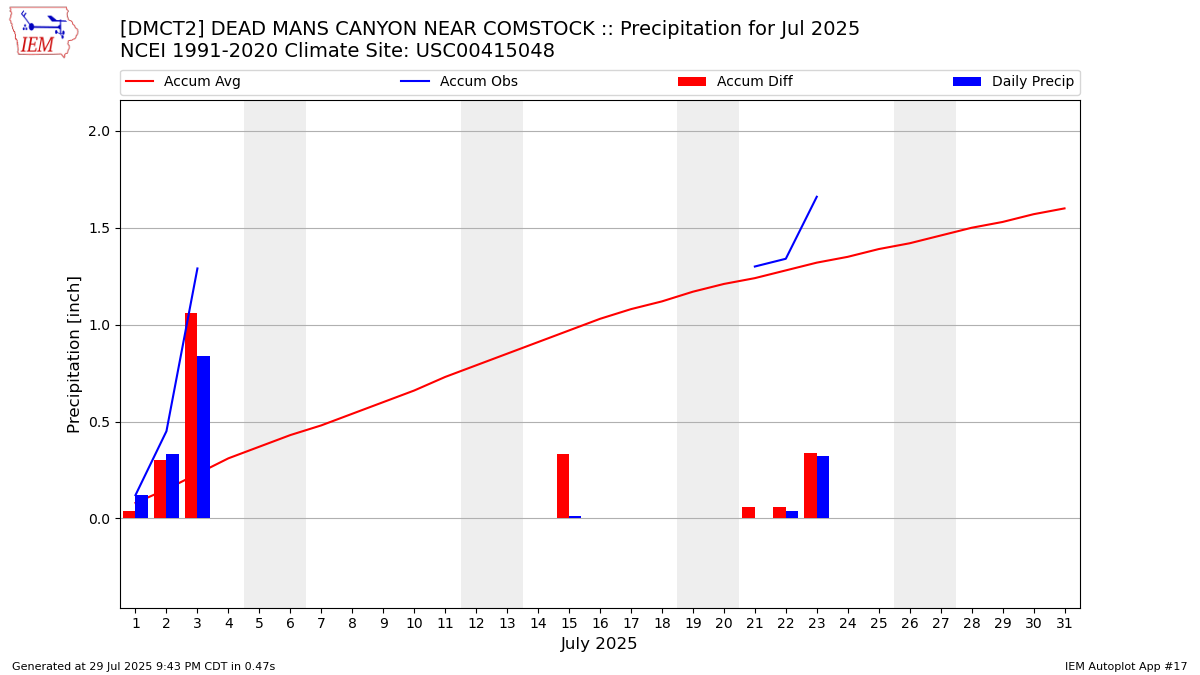 Monthly Plot