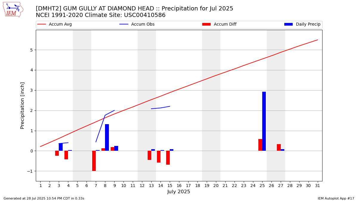Monthly Plot