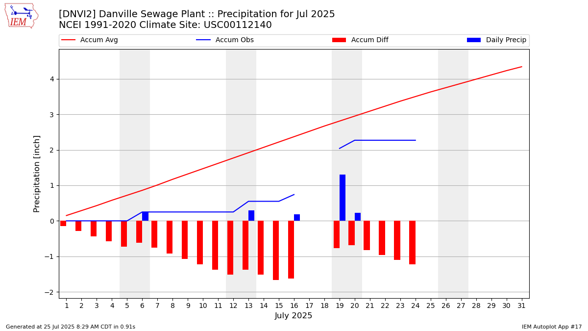Monthly Plot
