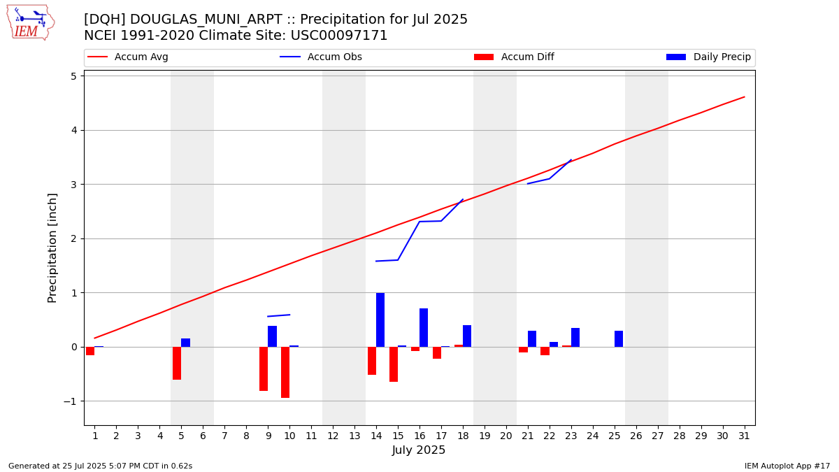 Monthly Plot