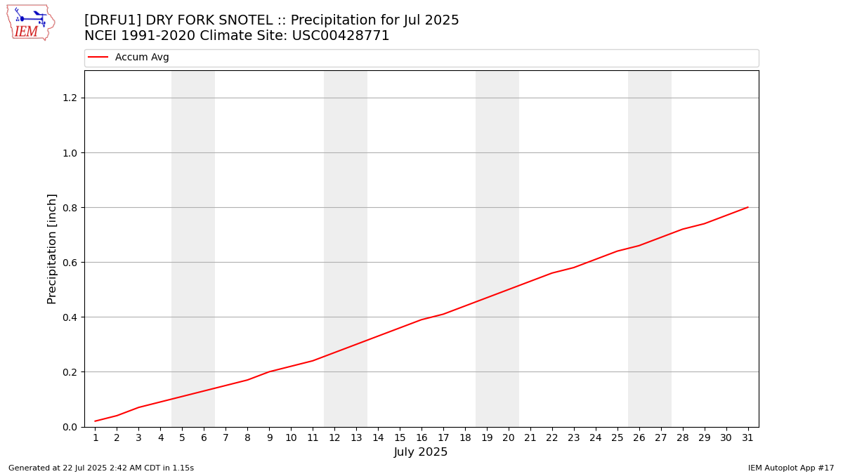Monthly Plot