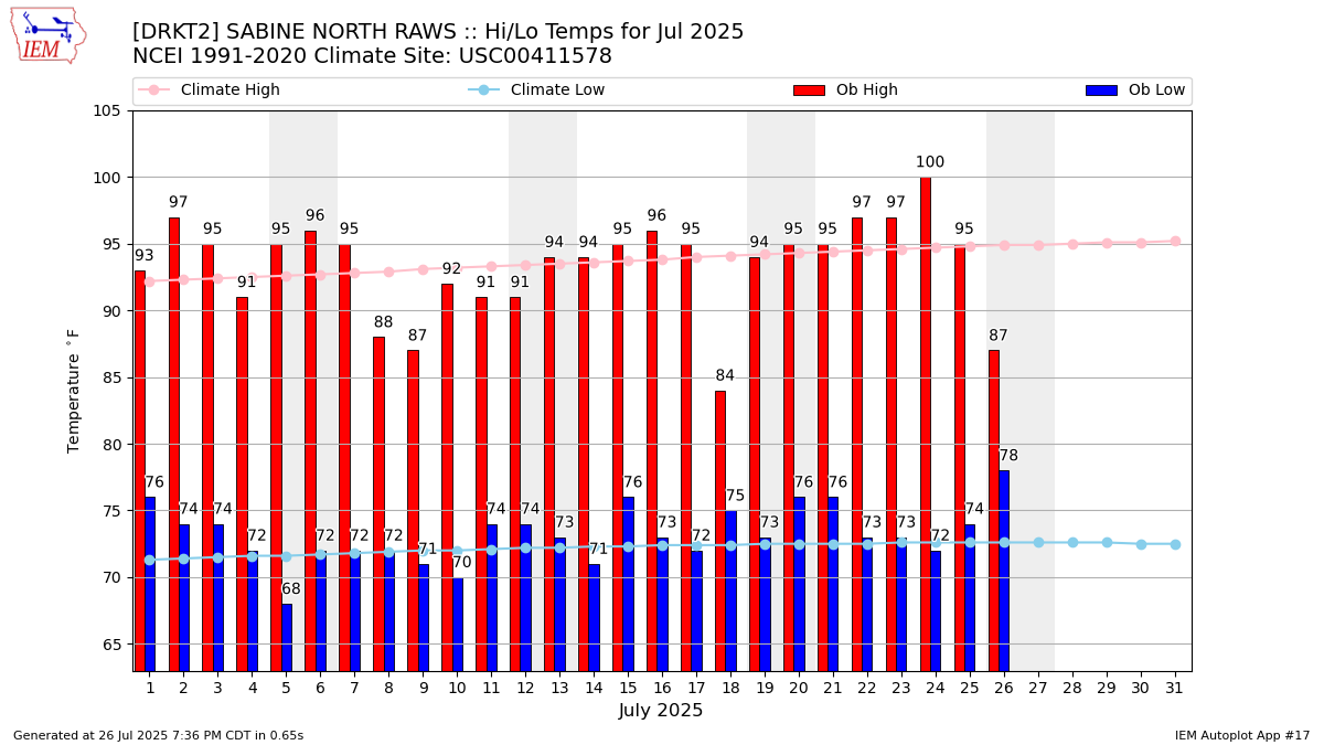 Monthly Plot