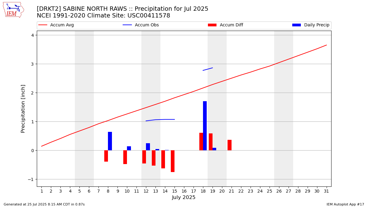 Monthly Plot