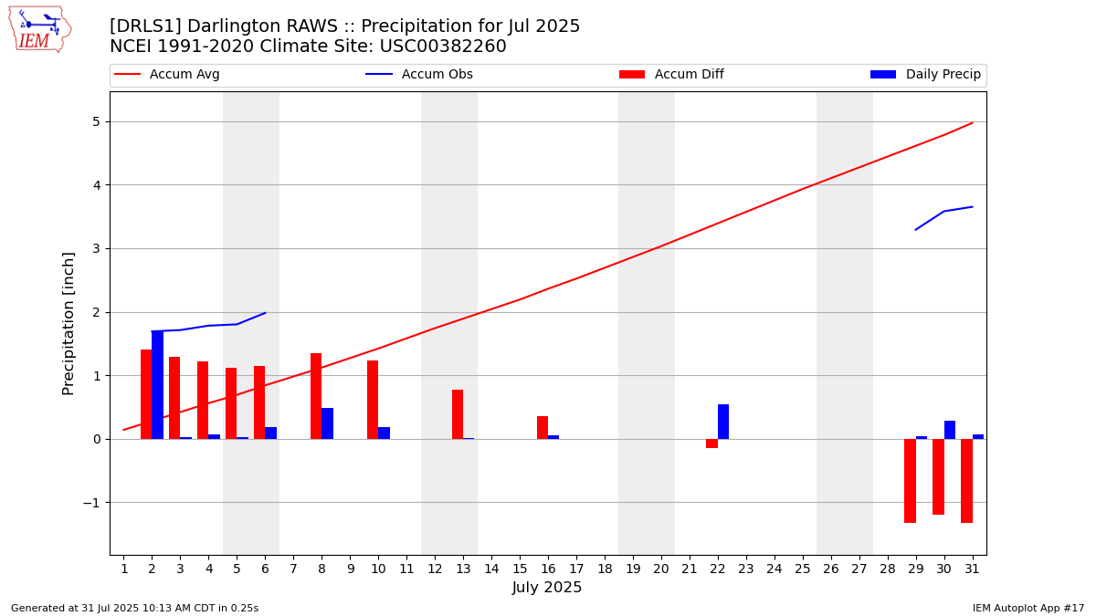 Monthly Plot