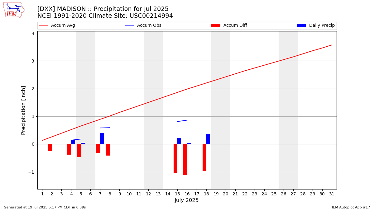Monthly Plot