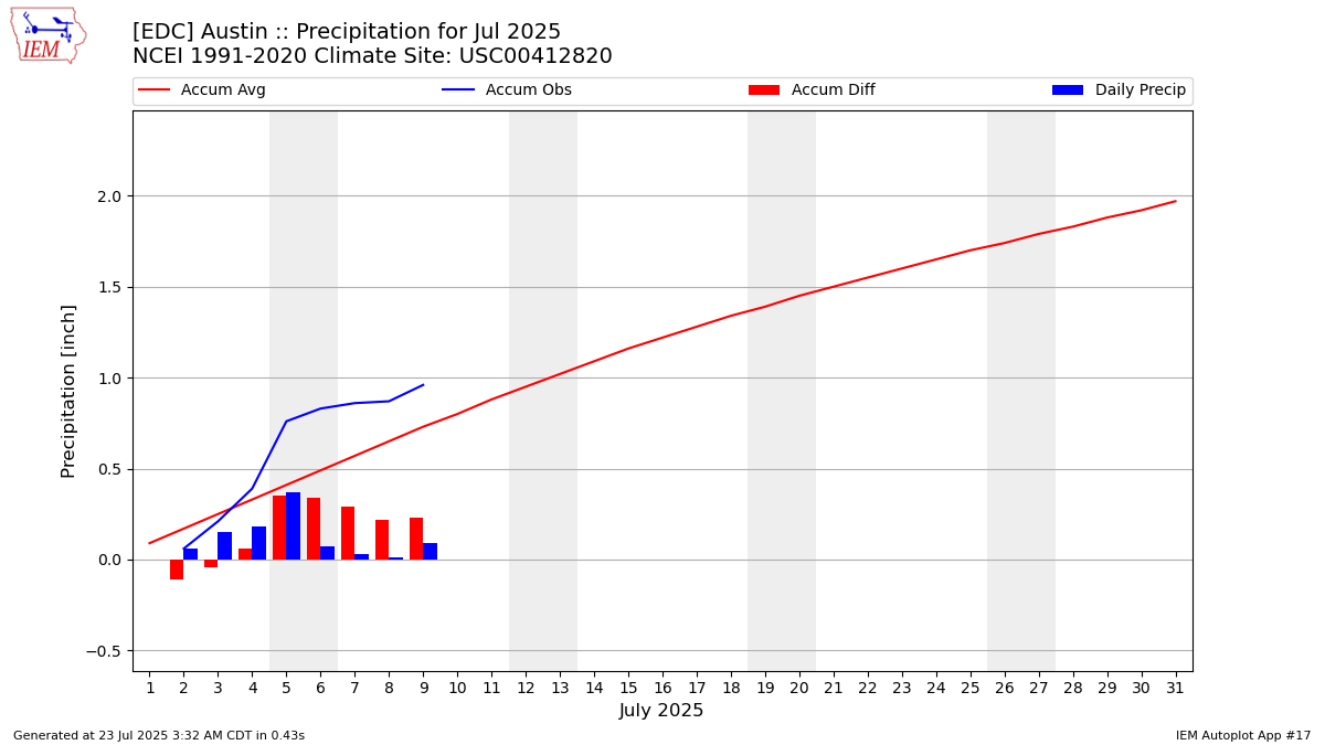 Monthly Plot