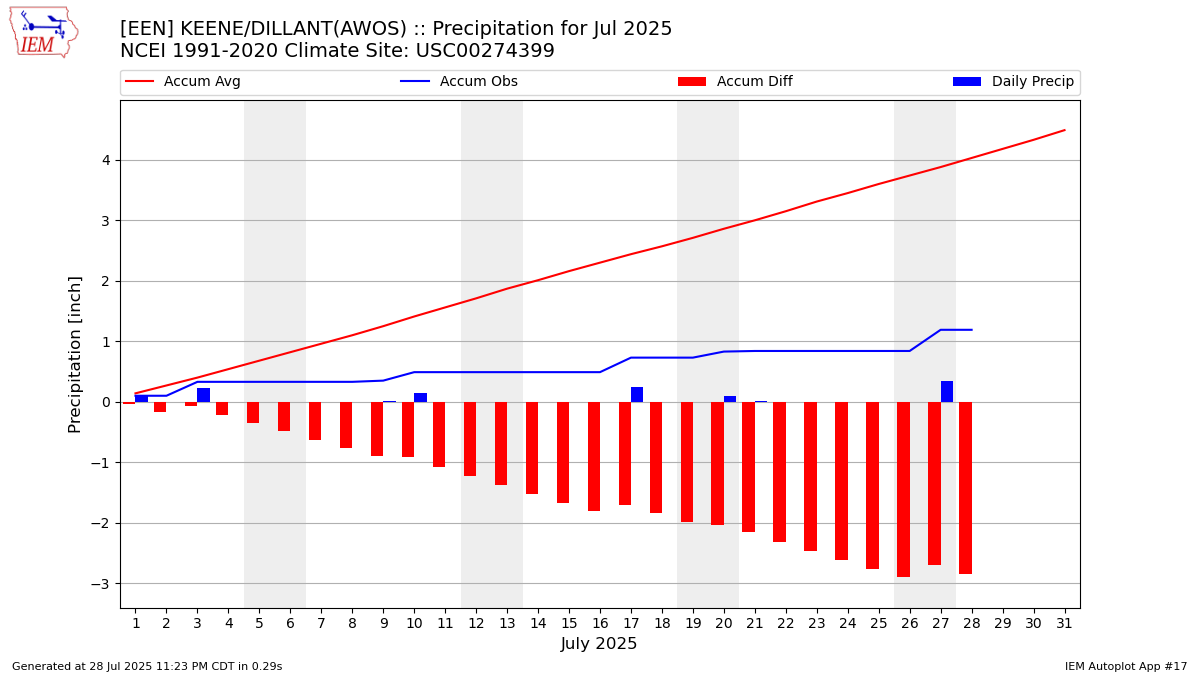 Monthly Plot